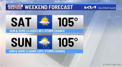 4th hottest year to date, but isolated weekend storms on the horizon